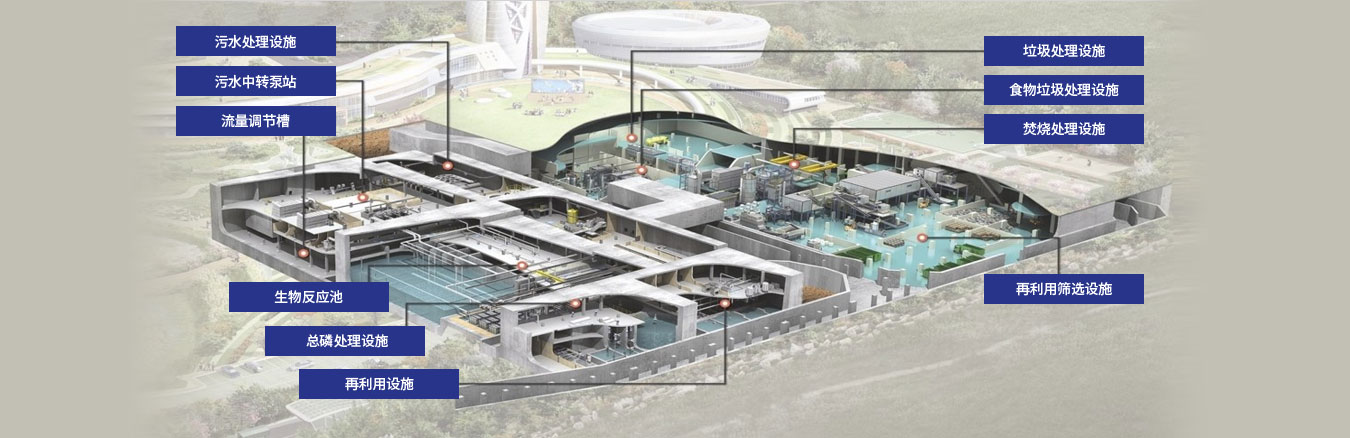 地下设施 - 污水处理设施, 污水中转泵站, 流量调节槽, 生物反应池, 总磷处理设施, 再利用设施, ,垃圾处理设施, 食物垃圾处理设施, 焚烧处理设施, 再利用筛选设施