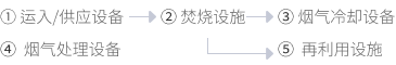 1.运入/供应设备 - 2.焚烧设施 - 3.烟气冷却设备 - 4.烟气处理设备 - 5.再利用设施
