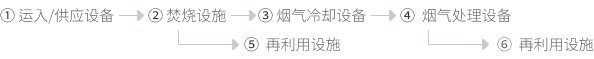 1.运入/供应设备 - 2预处理设备 - 3.手工筛选设备 - 4.塑料筛选设备 - 5.再利用设施 - 6.运出