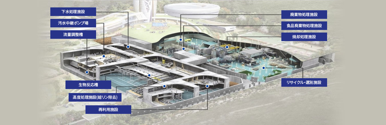 地下施設  - 下水処理施設, 汚水中継ポンプ場, 流量調整槽, 生物反応槽, 高度処理施設(総リン除去), 再利用施設, 廃棄物処理施設, 食品廃棄物処理施設, 焼却処理施設, リサイクル・選別施設