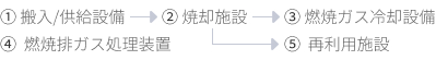 1.搬入/供給設備 - 2.焼却施設 - 3.燃焼ガス冷却設備 - 4.燃焼排ガス処理装置 - 5.再利用施設