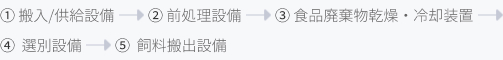 1.搬入/供給設備 - 2.前処理設備 - 3.食品廃棄物乾燥・冷却装置 - 4.選別設備 - 5.飼料搬出設備