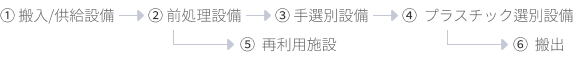 1.搬入/供給設備 - 2.前処理設備 - 3.手選別設備 - 4.プラスチック選別設備 - 5.再利用施設 - 6.搬出