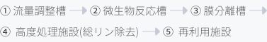 1.流量調整槽 - 2.微生物反応槽 - 3.膜分離槽 - 4.高度処理施設(総リン除去) - 5.再利用施設