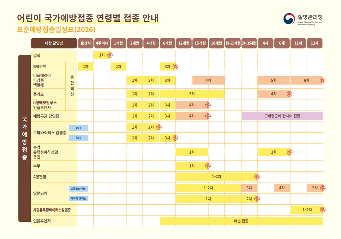 표준예방접종 일정표(2026)