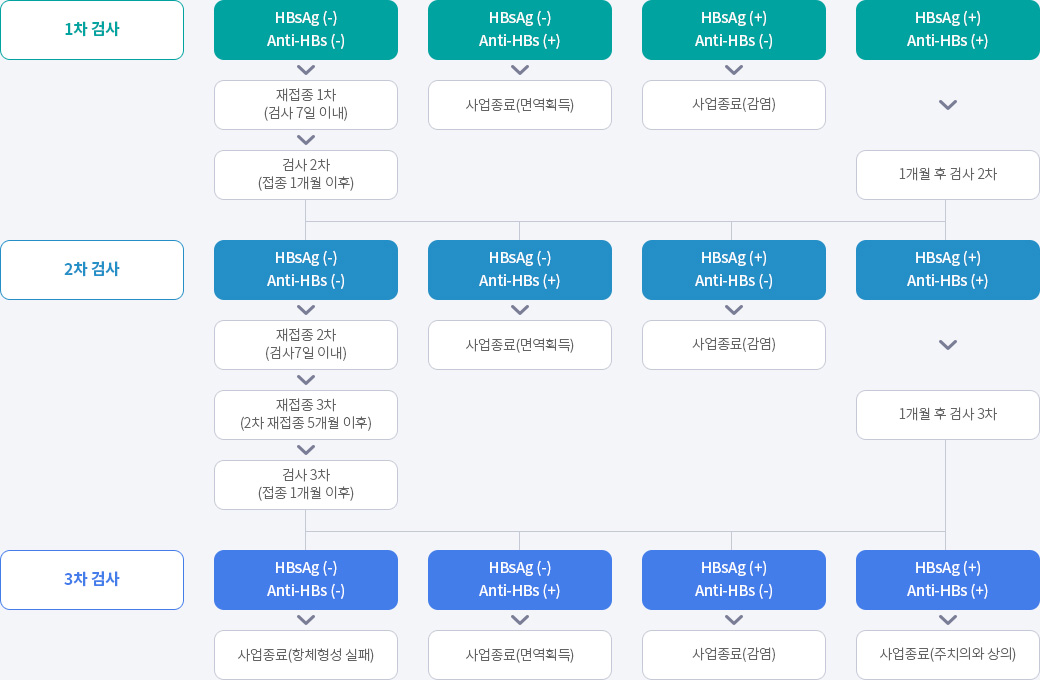 B형간염 주산기 감염 실시기준 - 자세한 내용은 하단 참조