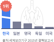 결핵 발병률 그래프 - 한국, 일본, 영국, 독일, 미국 순으로 결핵 발병률 높음. 한국 : 1위, 출처 : 세계보건기구 2015년 결핵보고서