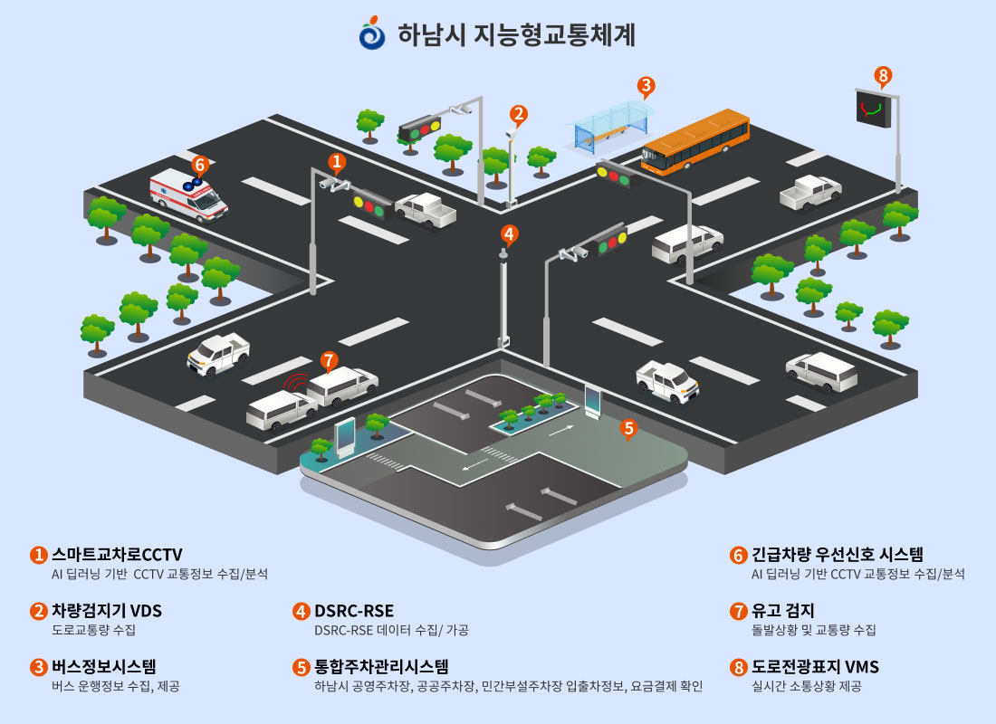 하남시 지능형 교통체계 - 자세한 내용은 하단참조
