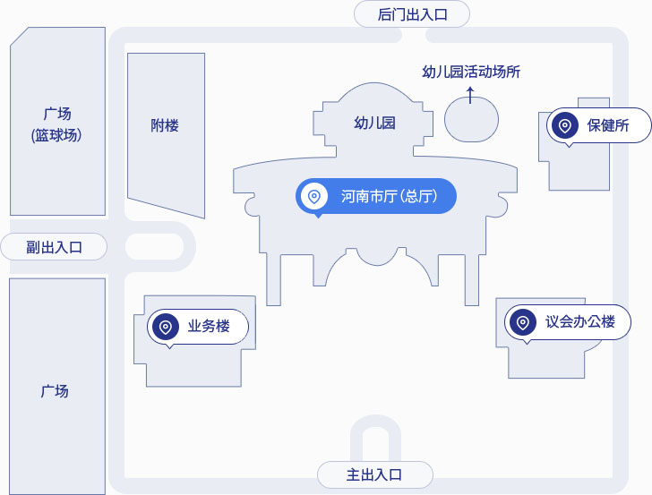 总厅设施图 - 广场（篮球场）, 附楼, 后门出入口, 幼儿园, 幼儿园活动场所, 河南市厅（总厅）,保健所, 副出入口, 广场, 业务楼, 议会办公楼, 主出入口