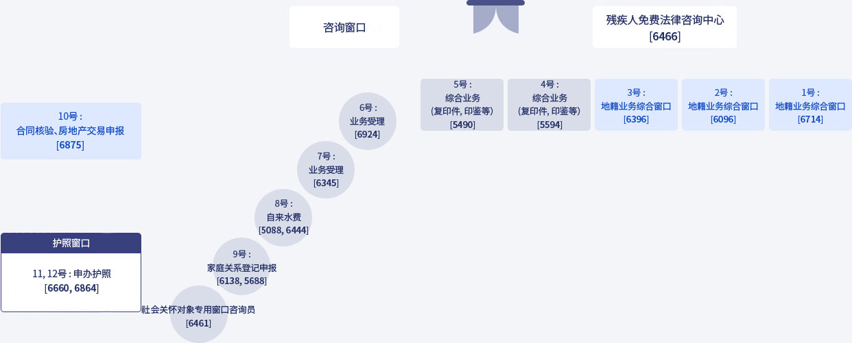 河南市厅 业务室 - 咨询窗口, 残疾人免费法律咨询中心[6466], 1号：地籍业务综合窗口[6714], 地籍业务综合窗口[6096], 3号： 地籍业务综合窗口[6396], 4号：综合业务（复印件、印鉴等）[5594], 5号： 综合业务（复印件、印鉴等）[5490], 6号：业务受理[6924], 7号：业务受理[6345], 8号：自来水费[5088, 6444], 9号：家庭关系登记申报[6138, 5688], 10号：合同核验、房地产交易申报[6875], 护照窗口11、12号：申办护照[6660, 6864], 社会关怀对象专用窗口咨询员[6461]