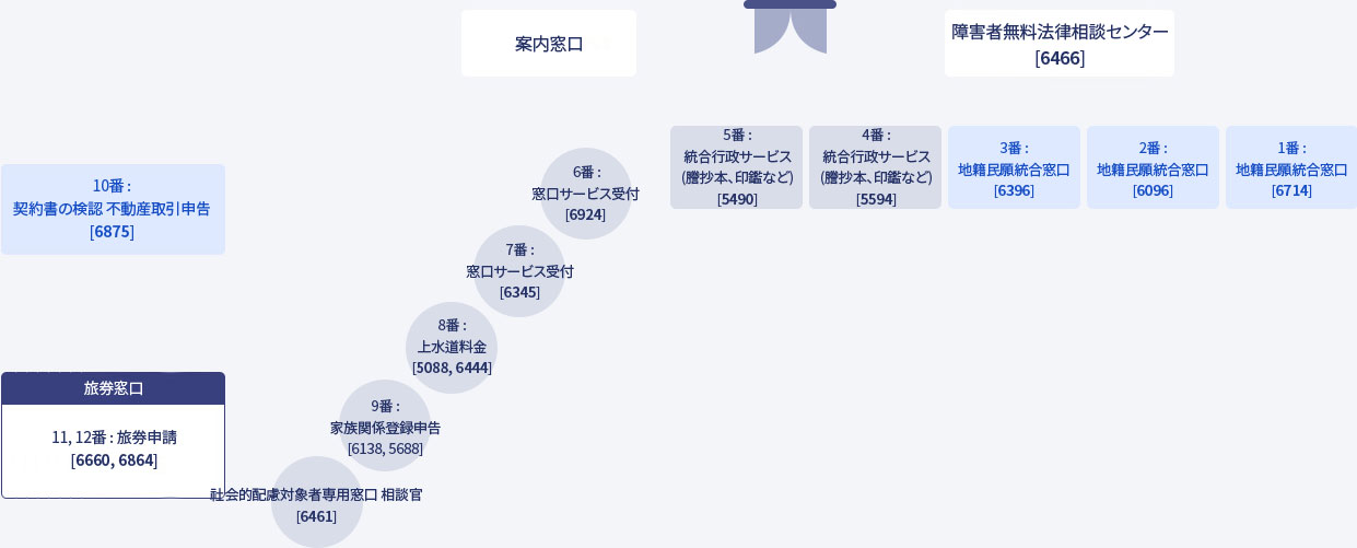 河南市庁 民願室 - 案内窓口、障害者無料法律相談センター [6466]、10番：契約書の検認 不動産取引申告  [6875]、旅券窓口11・12番：旅券申請 [6660, 6864]、社会的配慮対象者専用窓口 相談官 [6461]、9番：家族関係登録申告 [6138, 5688]、8番：上水道料金 [5088, 6444]、6番：窓口サービス受付 [6924]、7番：窓口サービス受付[6345]、4番：統合行政サービス(謄抄本、印鑑など) [5594]、5番：統合行政サービス(謄抄本、印鑑など) [5490]、1番：地籍民願統合窓口  [6714]、2番：地籍民願統合窓口 [6096]、3番：地籍民願統合窓口 [6396]