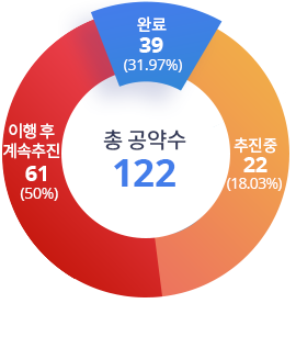 공약 원형 그래프. 총 공약수 122개, 완료 : 39 (31.97%), 이행 후 계속 추진 : 61 (50%), 추진중 : 22 (18.03%)