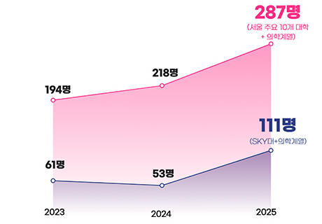 명문대 진학률 향상