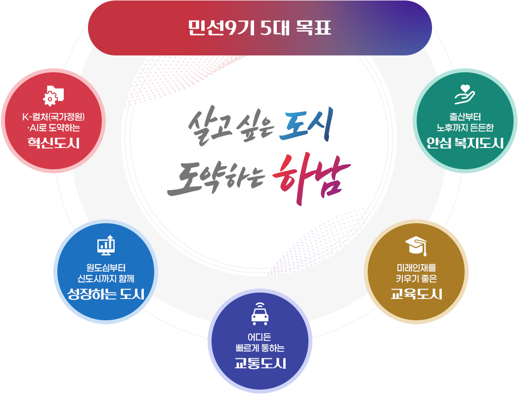 5대 목표 - 살고 싶은 도시 도약하는 하남 - K-컬처(국가정원)·AI로 도약하는 혁신도시, 원도심부터 신도시까지 함께 성장하는 도시, 어디든 빠르게 통하는 교통도시, 미래인재를 키우기 좋은
교육도시, 출산부터 노후까지 든든한 안심 복지도시