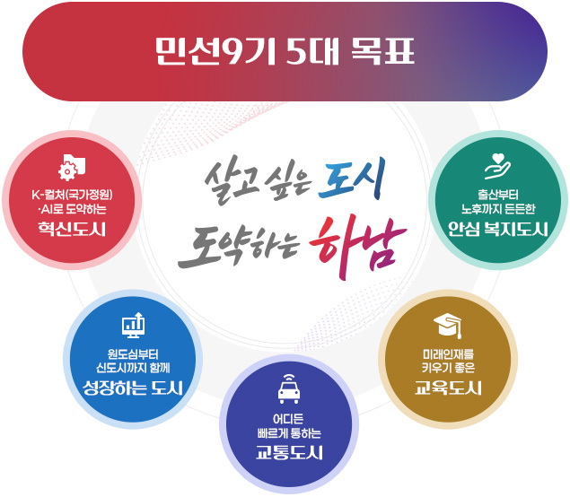 5대 목표 - 살고 싶은 도시 도약하는 하남 - K-컬처(국가정원)·AI로 도약하는 혁신도시, 원도심부터 신도시까지 함께 성장하는 도시, 어디든 빠르게 통하는 교통도시, 미래인재를 키우기 좋은
교육도시, 출산부터 노후까지 든든한 안심 복지도시