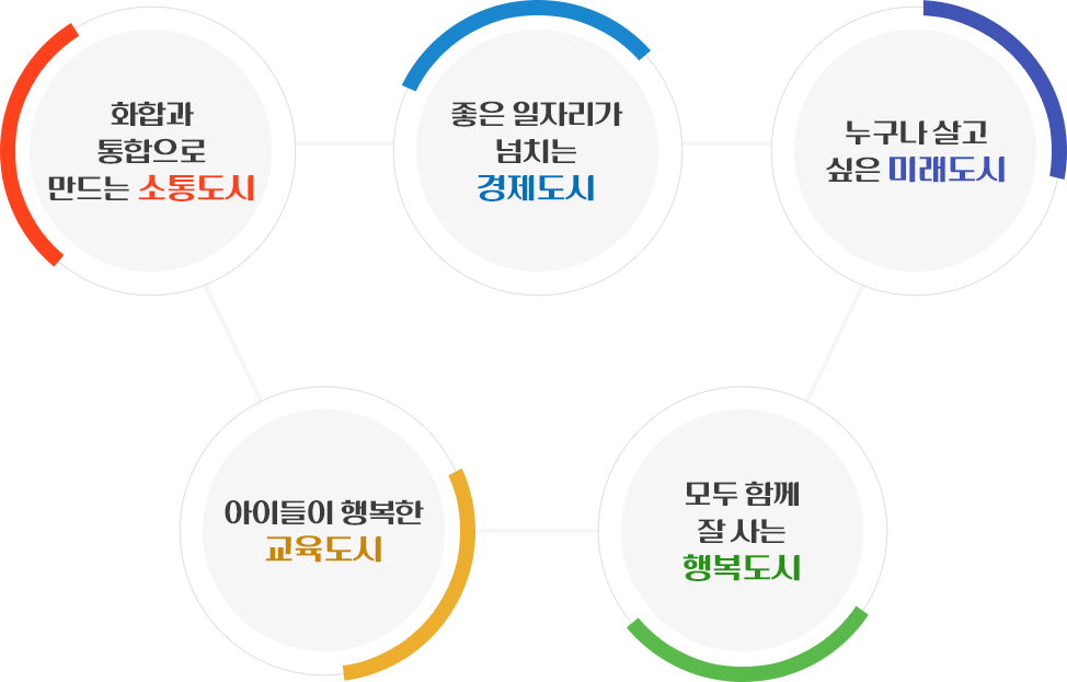 화합과 통합으로 만드는 소통도시, 좋은 일자리가 넘치는 경제도시, 누구나 살고 싶은 미래도시, 아이들이 행복한 교육도시, 모두 함께 잘 사는 행복도시