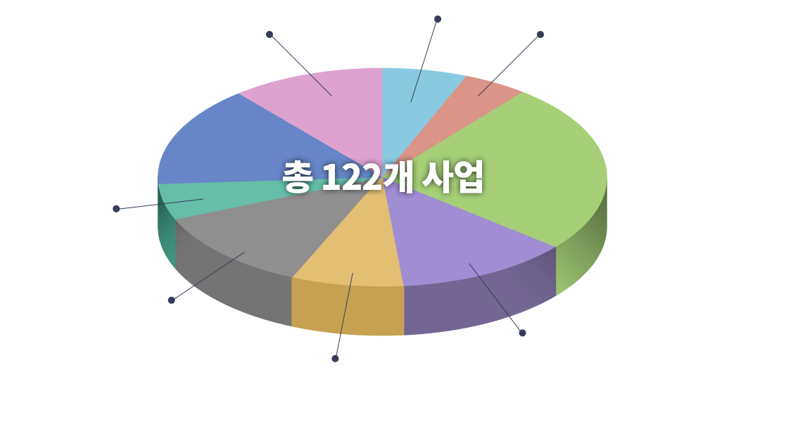 민선 8기 공약사업 현황 그래프 이미지, 그래프 내용은 아래 참조