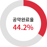 공약완료율44.2%