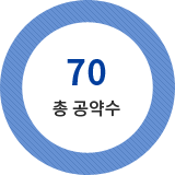 총 공약수 : 70