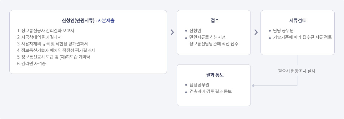 감리 처리절차, 자세한 내용은 하단 참고