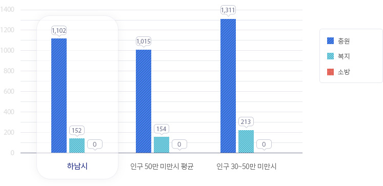공무원 정원 그래프-하남시(총원:1,102명, 복지:152명, 소방:0), 인구 50만 미만 시 평균(총원:1,015명, 복지:154명, 소방:0), 인구 30~50만 미만 시(총원:1,311명, 복지:213명, 소방:0)
