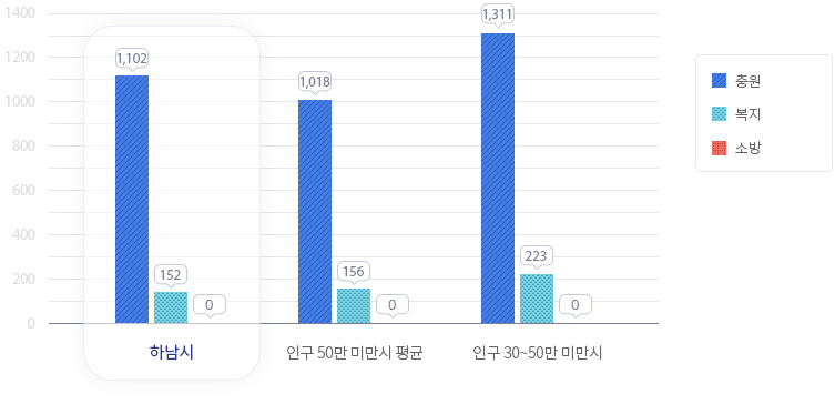 공무원 정원 그래프-하남시(총원:1,102명, 복지:152명, 소방:0), 인구 50만 미만 시 평균(총원:1,018명, 복지:156명, 소방:0), 인구 30~50만 미만 시(총원:1,311명, 복지:223명, 소방:0)