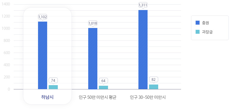 과장급 이상 상위직 비율-하남시(총원:1,102명, 과장급:74명, 비율:6.7%), 인구 50만 미만 시 평균(총원:1,018명, 과장급:64명, 비율:6.4%), 인구 30~50만 미만 시(총원:1,311명, 과장급:82명, 비율:6.3%)