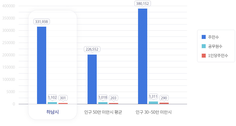 공무원 1인당 주민수 그래프-하남시(주민수:331,938명, 공무원수:1,102명, 1인당 주민수:301명), 인구 50만 미만 시 평균(주민수:206,552명, 공무원수:1,018명, 1인당 주민수:203명), 인구 30~50만 미만 시(주민수:380,152명, 공무원수:1,311명, 1인당 주민수:290명)