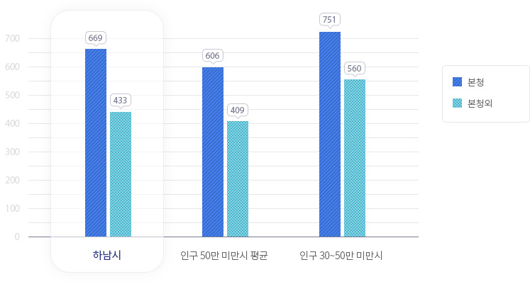 본청 – 하남시(본청:669명(60.7%)), 본청외:433명(39.3%)), 인구 50만 미만 시 평균(본청:606명(60.7%)), 본청외:409명(39.3%)), 인구 30~50만 미만 시(본청:751명(57.4%)), 본청외:560명(42.6%))