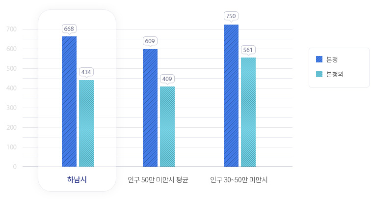 본청 – 하남시(본청:668명(60.6%)), 본청외:434명(39.4%)), 인구 50만 미만 시 평균(본청:609명(60.8%)), 본청외:409명(39.2%)), 인구 30~50만 미만 시(본청:750명(57.3%)), 본청외:561명(42.7%))