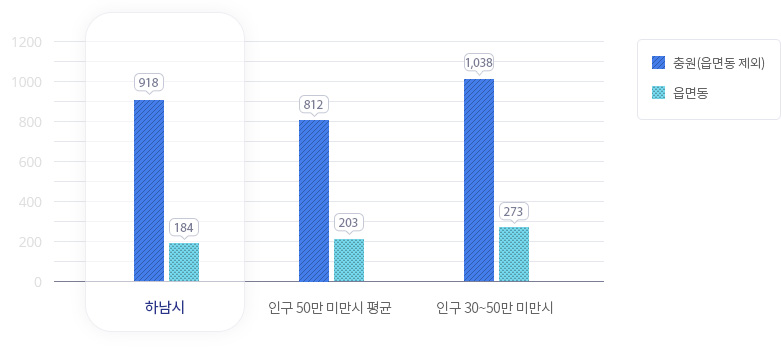 시군구 – 읍면동 정원 비율 그래프-하남시(총원(읍면동 제외):918명(83.3%), 읍면동:184명(16.7%)), 인구 50만 미만 시 평균(총원(읍면동 제외):812명(81%), 읍면동:203명(19%)), 인구 30~50만 미만 시(총원(읍면동 제외):1,038명(79.5%), 읍면동:273명(20.5%))