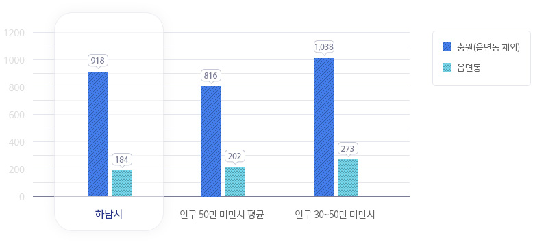 시군구 – 읍면동 정원 비율 그래프-하남시(총원(읍면동 제외):918명(83.3%), 읍면동:184명(16.7%)), 인구 50만 미만 시 평균(총원(읍면동 제외):816명(81.1%), 읍면동:202명(18.9%)), 인구 30~50만 미만 시(총원(읍면동 제외):1,038명(79.5%), 읍면동:273명(20.5%))