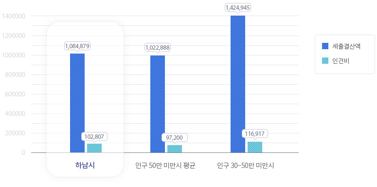 재정규모 대비 인건비 운영 비율 그래프-하남시(세출결산액:1,084,879, 인건비:102,807, 비율:9.5%), 인구 50만 미만 시 평균(세출결산액:1,022,888, 인건비:97,200, 비율:10.1%), 인구 30~50만 미만 시(세출결산액:1,424,945, 인건비:116,917, 비율:8.3%)