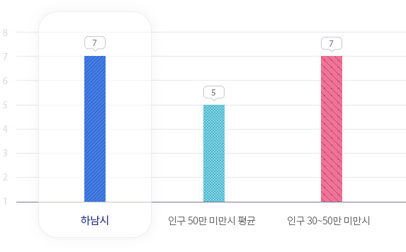 실국본부수-하남시(실국본부수 7), 인구 50만 미만 시 평균(실국본부수 5), 인구 30~50만 미만 시(실국본부수 7)