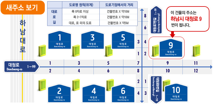 새주소 보기 -  새주소 보는 방법 하남대로를 기준으로 대청로 길은 좌측이 홀수, 우측이 짝수이며, 건물별 번호가 주어집니다. 갈림길이 나올 시 그 길을 기준으로 다시 좌측이 홀수, 우측이 홀수가 됩니다. 1. 대로로길에 따른 도로명원칙(위계)가폭 8차로 이상일때 도로기점에서의 거리는 건물번호×약10m, 도로명 원칙(위계)가 폭 2~7차로일때 도로기점에서의 거리는 건물번호×약10m, 도로명 원칙(위계)가 대로,로 외의 도로일때 도로기점에서의 거리는 건물번호×약5m / 대청로(Daecheong-ro) 9:이 건물의 주소는 하남시 대청로 9번이 됩니다.