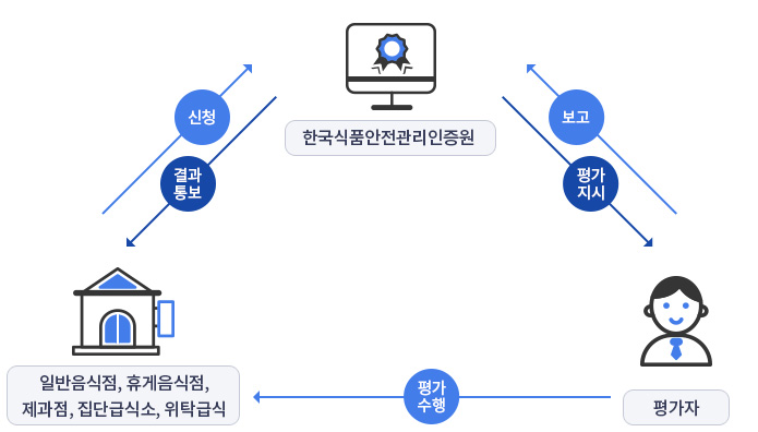 신청(일반음식점, 휴게음식점, 제과점, 집단급식소, 위탁급식) → 한국식품안전관리인증원 → 결과통보(일반음식점, 휴게음식점, 제과점, 집단급식소, 위탁급식) → 평가지시(한국식품안전관리인증원) → 평가자 → 보고(한국식품안전관리인증원) → 평가수행(평가자) → 일반음식점, 휴게음식점, 제과점, 집단급식소, 위탁급식