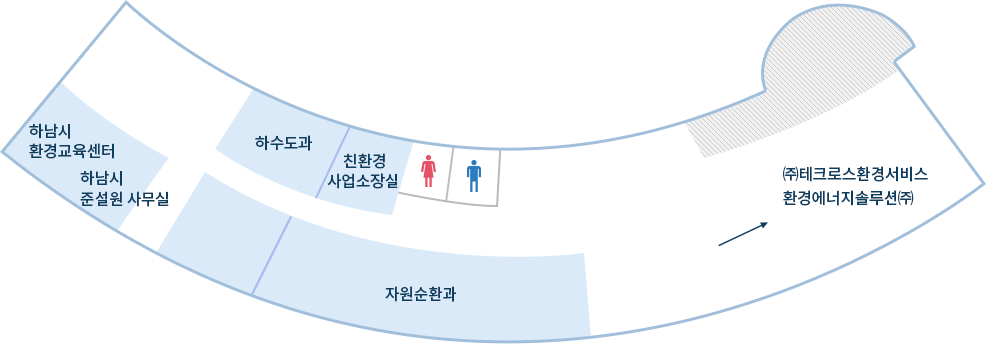 오른쪽 상단의 출입문을 들어와 오른쪽으로 계단고 남자화장실, 여자화장실, 친환경사업소장실, 하수도과, 코너에서 돌면서 하남시 환경교육센터, 하남시 준설원 사무실, 자원순환과, ㈜테크로스환경서비스, 환경에너미솔루션(주)가 있습니다.