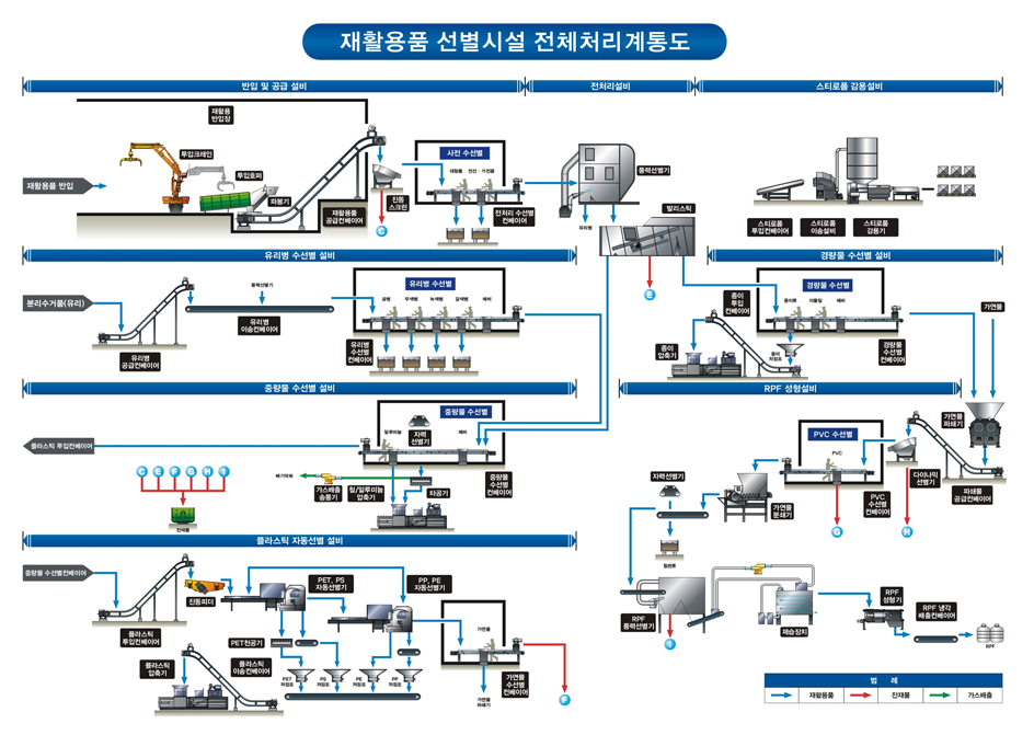 재활용품 선별시설 전체처리계통도를 나타낸 이미지입니다.