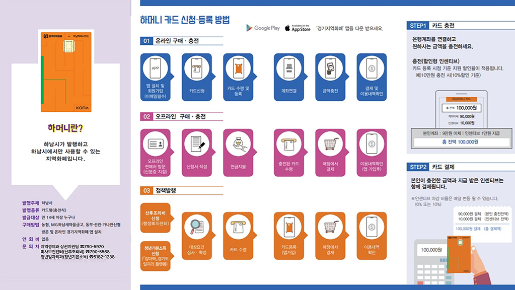 하머니 신청 및 사용 흐름도. 자세한 내용은 하단 참조