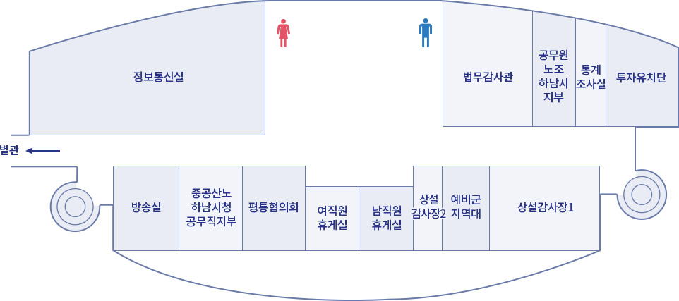 본관동 4층 - 중앙 여자,남자 화장실을 기점으로 왼쪽 여자 화장실 옆쪽은 정보통신실 있으며 별관으로 향하는 통로가 있고, 건너편에는 방송실, 중공산노 하남시청 공무직지부, 평통협의회, 여직원휴게실, 남직원휴게실, 상설감사장2, 예비군지역대, 상설감사장1이 있습니다. 오른쪽 남자 화장실 옆쪽은 법무감사관, 공무원 노조 하남시 지부, 통계조사실, 투자유치단이 있습니다.