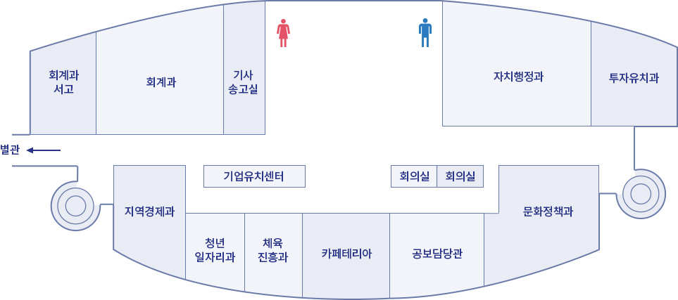 본관동 3층 - 중앙 여자, 남자 화장실을 기점으로 왼쪽 여자 화장실 옆쪽은 기사송고실, 회계과, 회계과서고가 있으며, 별관으로 향하는 통로가 있고, 건너편에는 지역경제과, 청년일자리과, 체육진흥과, 카페테리아, 공보담당관, 정책기획관이 있습니다. 바로 앞쪽으로는 기업유치센터, 회의실, 회의실이 위치하고, 오른쪽 남자 화장실 옆쪽은 자치행정과, 투자유치과가 있습니다.