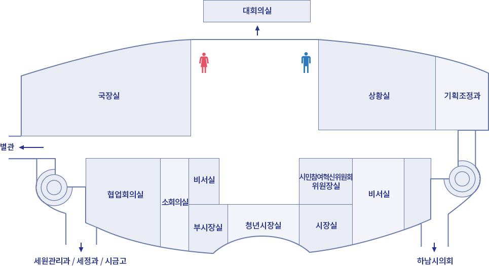 본관동 2층 - 중앙 여자,남자 화장실을 기점으로 앞쪽으로는 대회의실이 있고, 왼쪽 여자 화장실 옆쪽은 국장실이 있으며, 별관으로 향하는 통로가 있고, 건너편에는 세원관리과/세정과/시금고로 향하는 통로가 있고, 그옆쪽으로 협업회의실, 소회의실, 비서실, 부시장실, 청년시장실, 시장실, 비서실, 시민참여혁신위원회 위원장실이 있고, 하남시의회로 가는 통로가 있습니다. 오른쪽 남자 화장실 옆쪽은 상황실, 기획조정과가 있습니다.