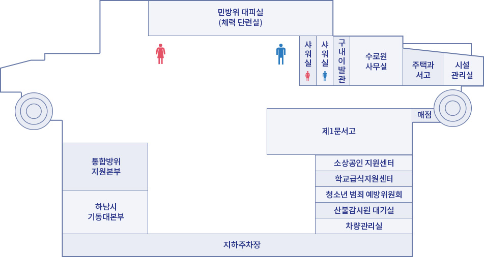 본관동 지하 1층 - 중앙 여자,남자 화장실을 기점으로 위로는 민방위 대비실(체력 단련실)이 있고, 왼쪽 여자 화장실 아래에는 통합방위지원본부, 하남시기동대본부, 지하주차장이 있으며, 오른쪽 남자 화장실 옆쪽은 여자샤워실, 남자샤워실, 구내이발관, 수로원 사무실, 주택과서고, 시설관리실이 있고 그 아래에는 매점, 제1문서고, 소상공인지원센터, 학교급식지원센터, 청소년범죄예방위원회, 산불감시원대기실, 차량관리실, 지하주차장이 있습니다.