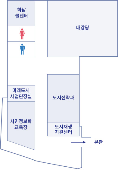 별관동 2층 - 본관 통로로 들어오면 복도사이로 왼쪽엔 시민정보화 교육장, 미래도시 사업단장실, 남자화장실, 여자화장실, 하남 콜센터가 있으며 오른쪽엔 도시재생지원센터, 도시전략과 맞은편엔 대강당이 있습니다.