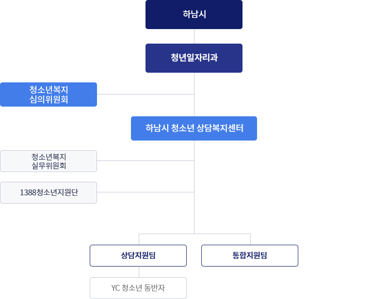 청소년상담복지센터의 조직도 - 하남시 > 청년일자리과 > 청소년복지 심의위원회 > 하남시 청소년상담복지센터 > 청소년복지 실무위원회/1388청소년지원단 > 상담지원팀(YC청소년 동반자) = 통합지원팀