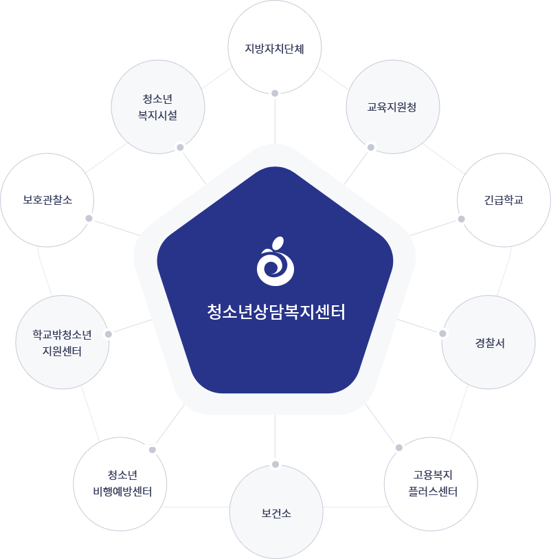 청소년상담복지센터 - 지방자치단체, 교육지원청, 긴급학교, 경찰서, 고용복지플러스센터, 보건소, 청소년비행예방센터, 학교밖청소년 지원센터, 보호관찰소, 청소년복지시설