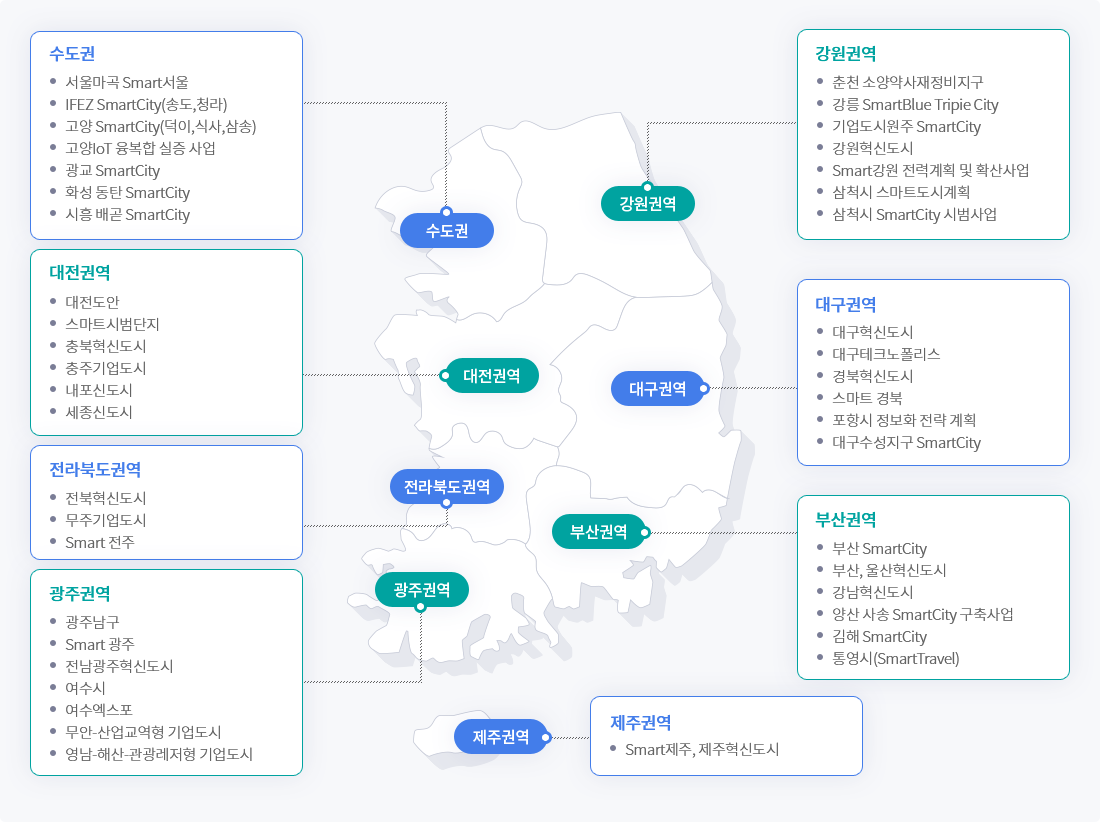 국내 스마트시티 추진 현황 / 1.수도권(서울마곡 Smart서울, IFEZ SmartCity(송도,청라), 고양 SmartCity(덕이,식사,삼송), 고양IoT 융복합 실증 사업, 광교 SmartCity, 화성 동탄 SmartCity, 시흥 배곧 SmartCity) / 2.대전권역(대전도안, 스마트시범단지, 충북혁신도시, 충주기업도시,
내포신도시, 세종신도시) / 3.전라북도권역(전북혁신도시, 무주기업도시, Smart 전주) / 4.광주권역(광주남구,.Smart 광주,전남광주혁신도시,여수시,여수엑스포,무안-산업교역형 기업도시, 영남-해산-관광레저형 기업도시) / 5.강원권역(춘천 소양약사재정비지구, 강릉 SmartBlue Tripie City, 기업도시원주 SmartCity, 강원혁신도시, Smart강원 전력계획 및 확산사업, 삼척시 스마트도시계획, 삼척시 SmartCity 시범사업) / 6.대구권역(대구혁신도시, 대구테크노폴리스,경북혁신도시,스마트 경북,포항시 정보화 전략 계획,대구수성지구SmartCity) / 7.부산권역(부산 SmartCity, 부산, 울산혁신도시, 강남혁신도시, 양산 사송 SmartCity 구축사업,김해 SmartCity,통영시(SmartTravel) / 8.제주권역(Smart제주, 제주혁신도시)