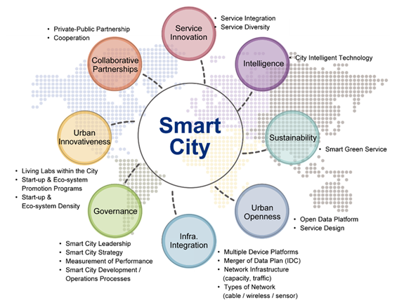 글로벌 스마트도시 8가지 트렌드. 1.Service Innovation: service integration, service diversity / 2.Intelligence : city intelligenct technology  / 3. sustainability: smart green service / 4. urban openness: open data platform, service design / 5. Infra Integration : multiple device platforms, merger of data plan(idc), network infrastructure(capacity, traffics), types of network(cable/wireless/sensor) / 6.Governance: smart city leadership, smart city strategy, measurement of performance, smart city developement/operations processes / 7. urban innovativeness: living labs within the city, start-up & eco-system promotion programs, start-up & eco-system density / 8.Collaborative Partnerships: private-public partnership, cooperation