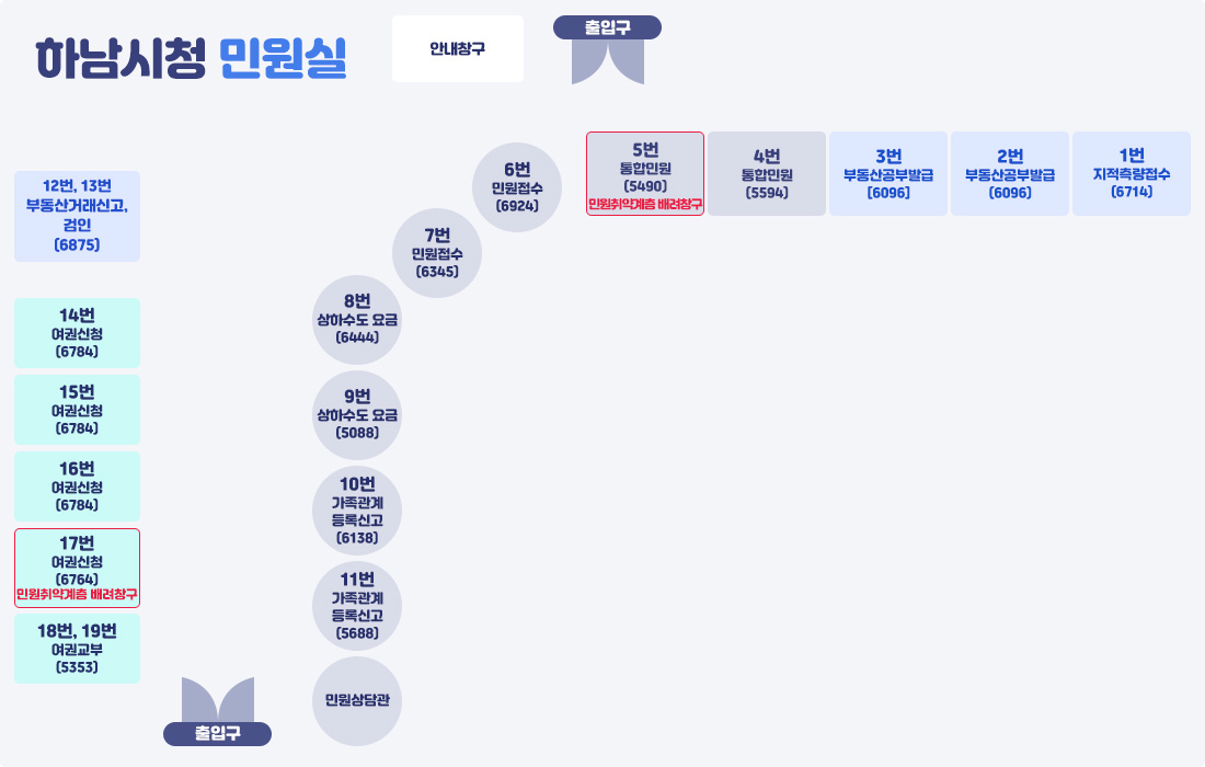 하남시청 민원실 - 출입구가 맨위 중앙에 있으며 왼쪽으로 안내창구, 12번,13번 부동산거래신고, 검인(6875), 14번~16번 여권신청(6784), 17번 여권신청(6764)민원취약계층 배려창구, 18번, 19번여권교부(5353) 그 밑으로는 하단 출입구가 있습니다. 그오른쪽으로는 민원상담관, 10번, 11번 가족관계등록신고(6138, 5688), 8번, 9번 상하수도 요금(6444, 5088), 6번, 7번 민원접수(6345, 6924), 5번통합민원(5490)민원취약계층 배려창구, 4번통합민원(5594), 3번, 2번 부동산공부발급(6096), 1번 지적측량접수(6714)가 있습니다.
