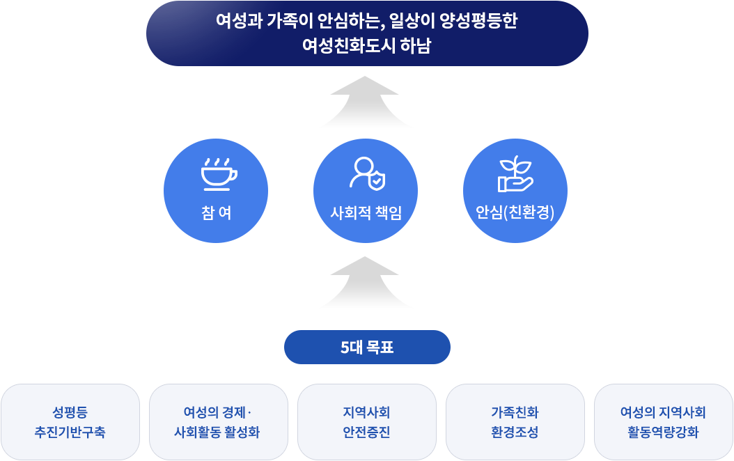여성과 가족이 안심하는, 일상이 양성평등한 여성친화도시 하남 - 참여, 사회적 책임, 안심(친환경) - 5대목표 (성평등 추진기반구축, 여성의 경제·사회활동 활성화, 지역사회 안전증진, 가족친화 환경조성, 여성의 지역사회 활동역량강화)